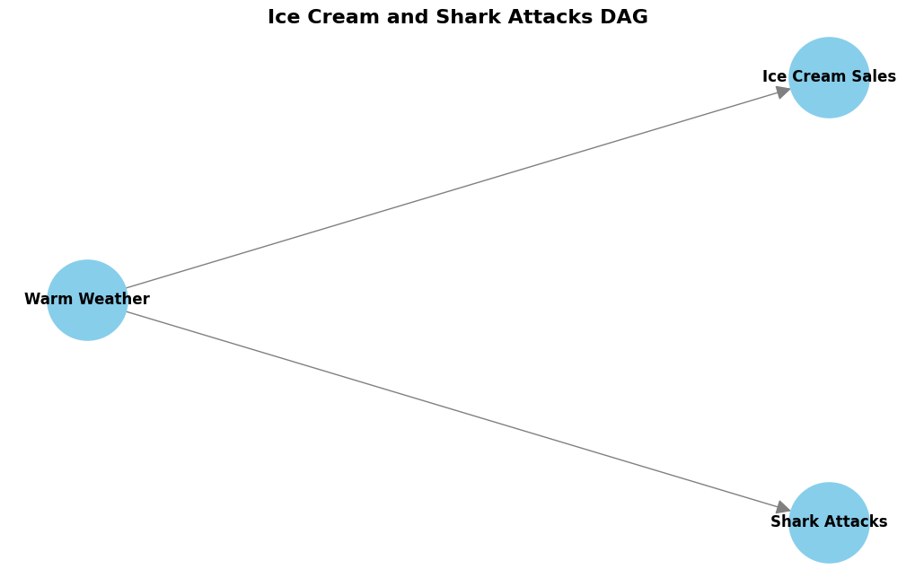 Directed Acyclic Graph showing nodes and arrows representing causal relationships