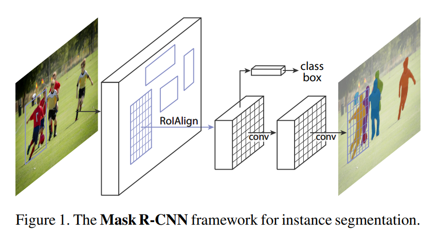 Mask R-CNN Architecture