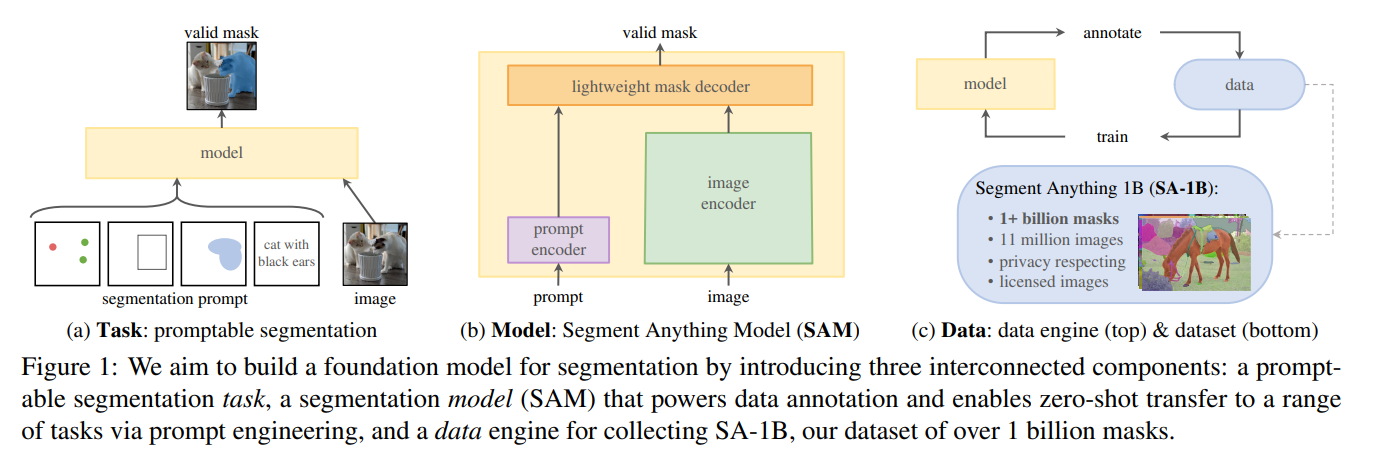 Segment Anything Model