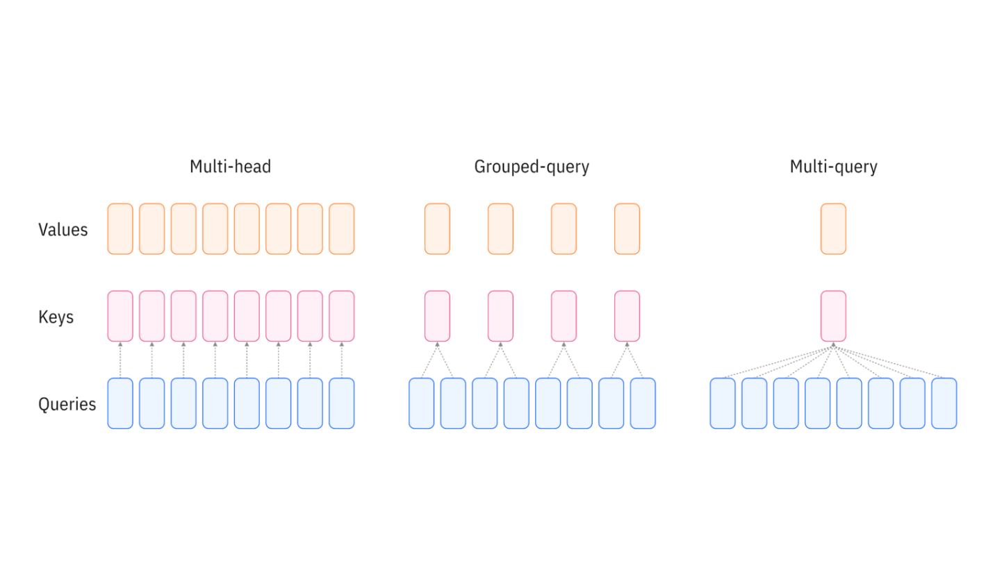 Grouped-Query Attention