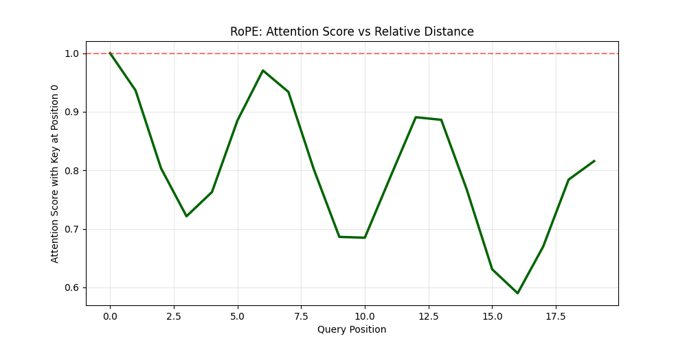 rope attention pattern
