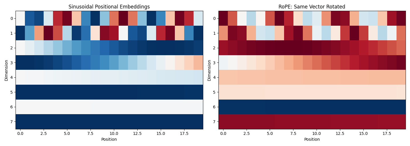 RoPE vs Sinusoidal Embeddings