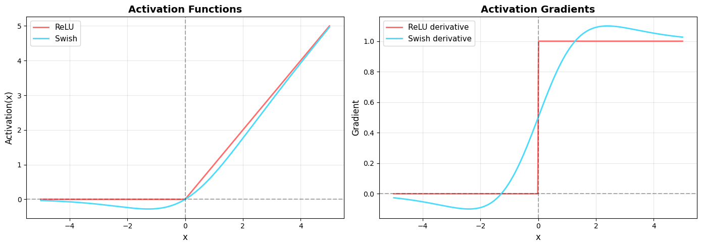 Comparison of activation functions showing SwiGLU's smooth gradients and gating mechanism