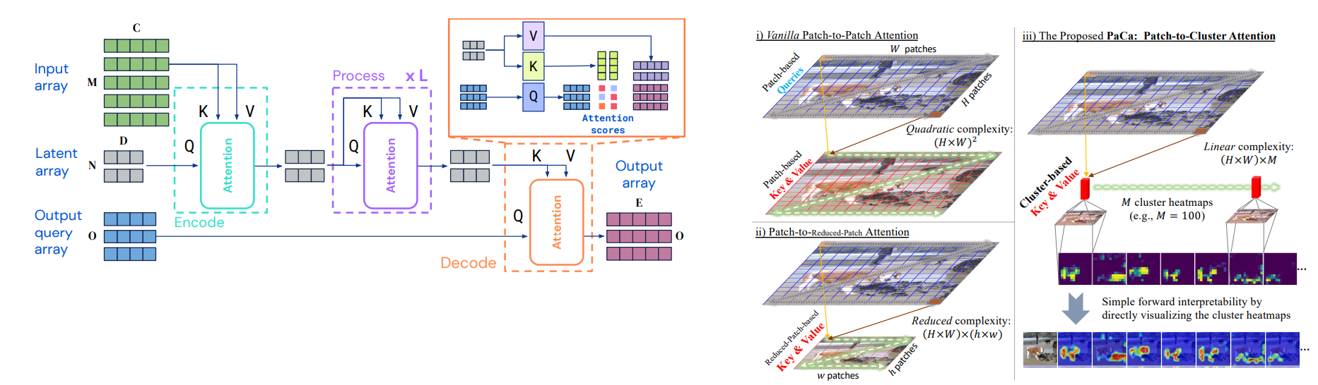 Diagram showing efficient transformer architectures