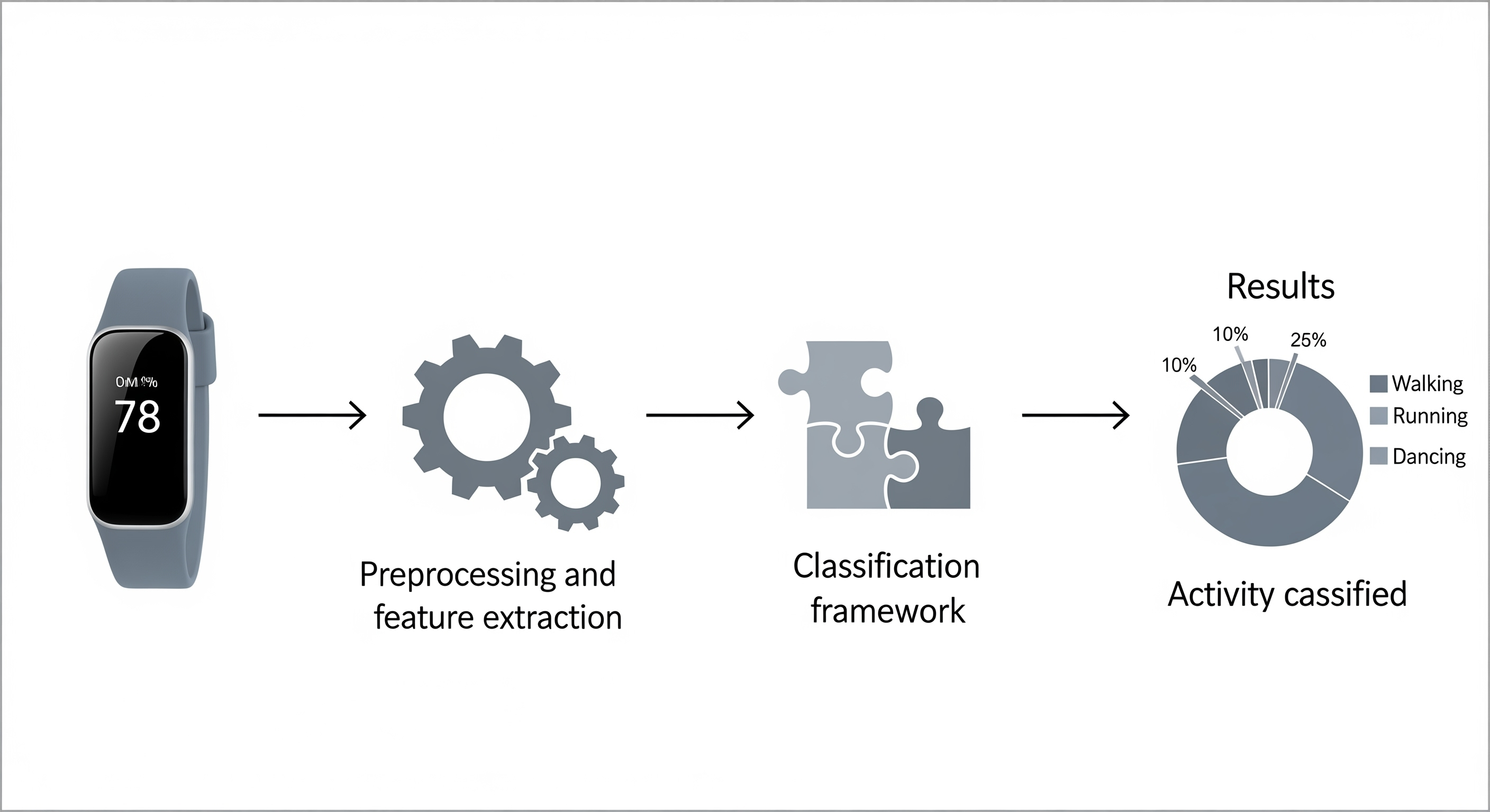 Activity Recognition Framework