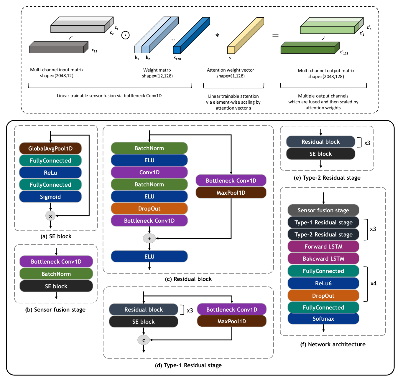 End-to-end sensor fusion and classification of atrial fibrillation