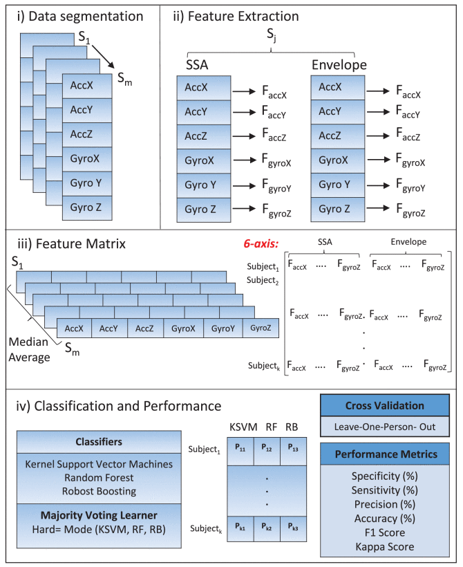 Comprehensive Analysis of Cardiogenic Vibrations for Automated Detection of Atrial Fibrillation Using Smartphone Mechanocardiograms